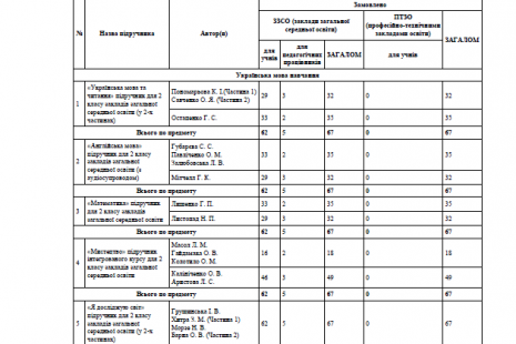 Потреба закладів освіти в підручниках для 2 класу на 2019-2020 н.р.